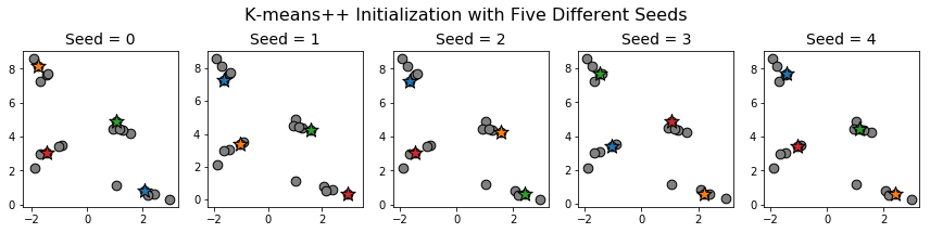 K-means++ initialization on small data set for five different seeds