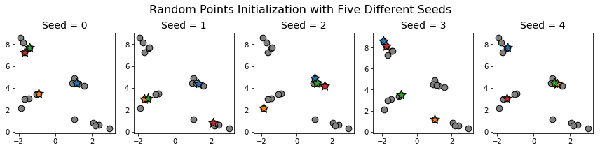 Random points initialization on small data set for five different seeds