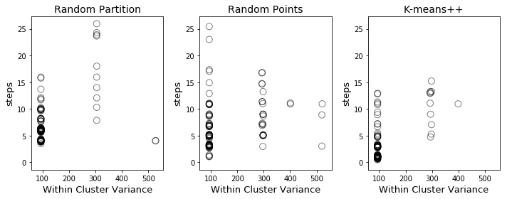 Cluster quality and time to cluster for 100 runs of each of the three initialization techniques