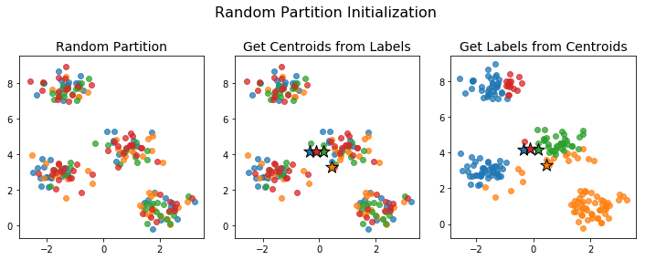 Random partition initialization and first steps of K-means