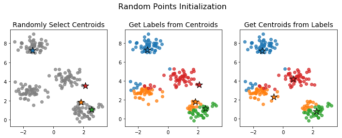 Random points initialization and first steps of K-means
